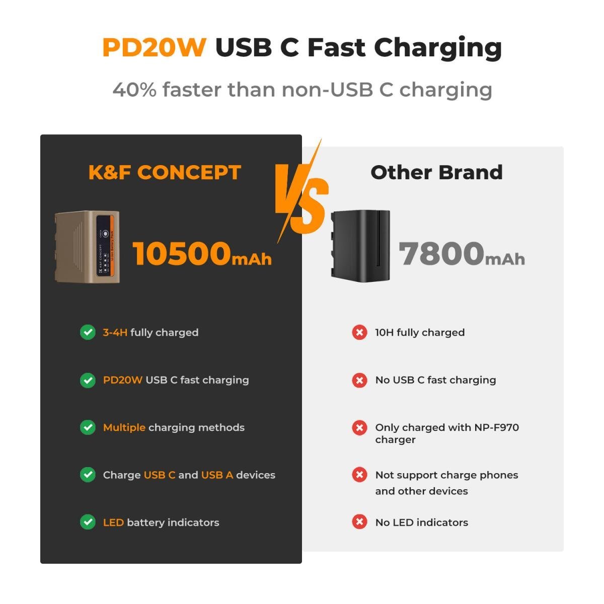NP-F970 Battery 10500mAh Battery with 20W PD Two-Way Fast Charge for Sony NP-F970/960/950/930 NP-F570 NP-F550 NP-F530 NP-F530 NP-F330, CCD-SC55, TR516,TR716,TR818,TR910,TR917 - Gambar 4